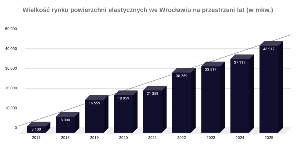 biura elastyczne Wrocław