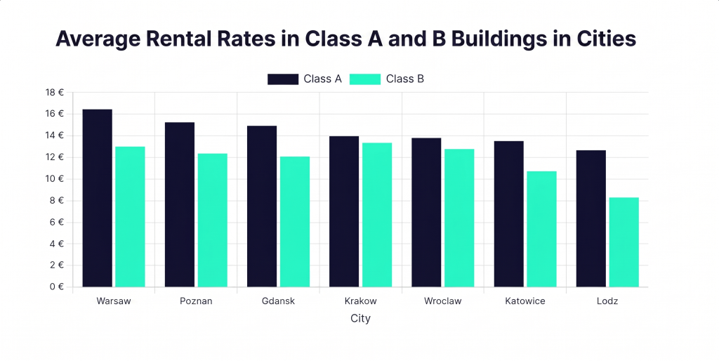 Chart. Average Rental Rates in Class A and B Buildings in Cities