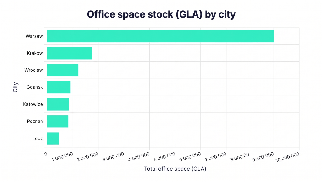 Chart. Office space stock by city. 