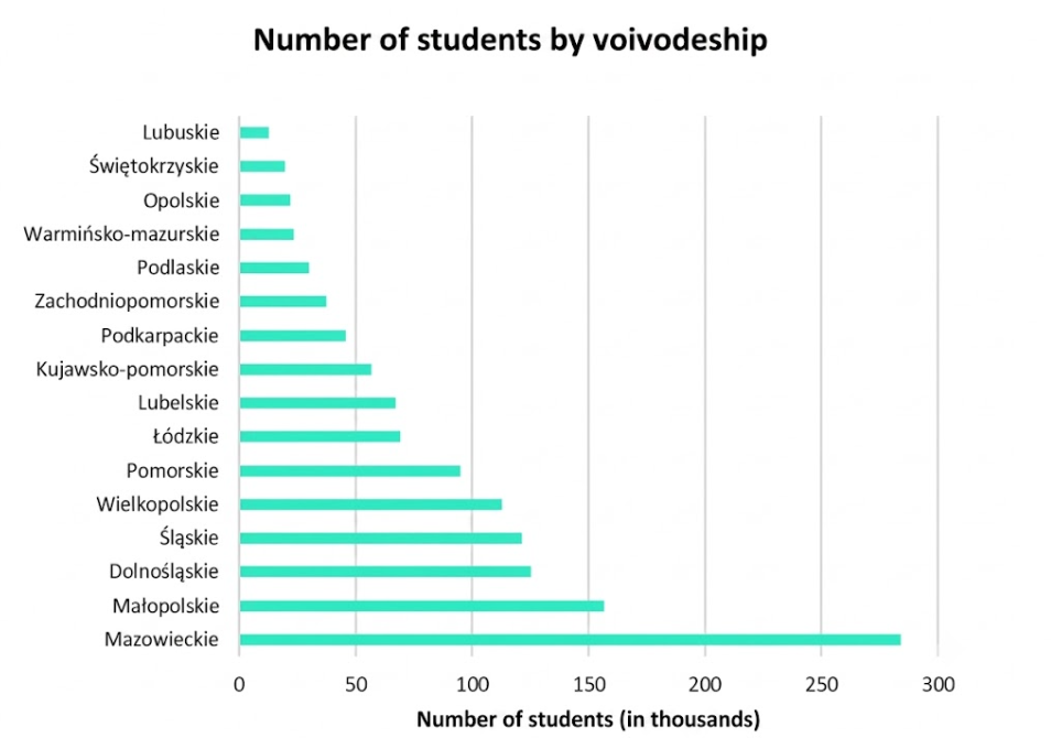 Chart. Number of students in Polish voivodeships. Own elaboration based on Statistics Poland (GUS) data, academic year 2024/2025.