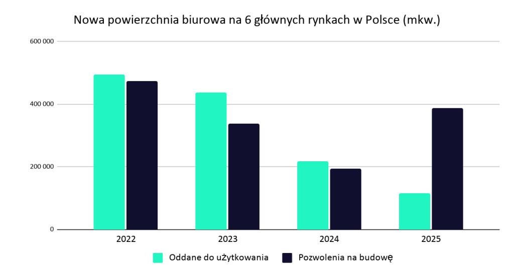 Nowa powierzchnia biurowa w Polsce z podziałem na miasta