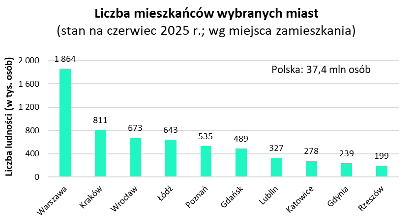 Liczba mieszkańców wybranych miast Polski