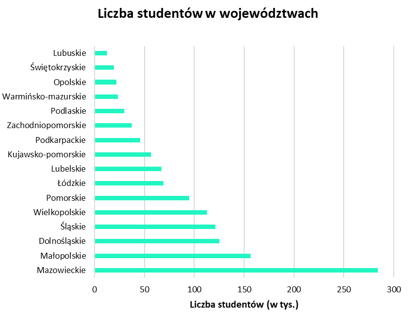 Liczba studentów w województwach