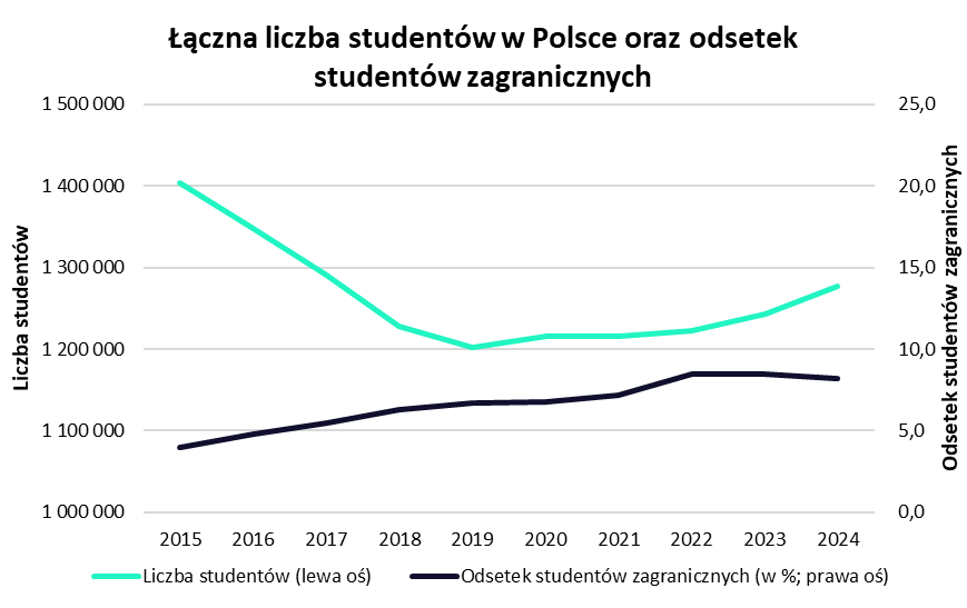 Liczba studentów w Polsce