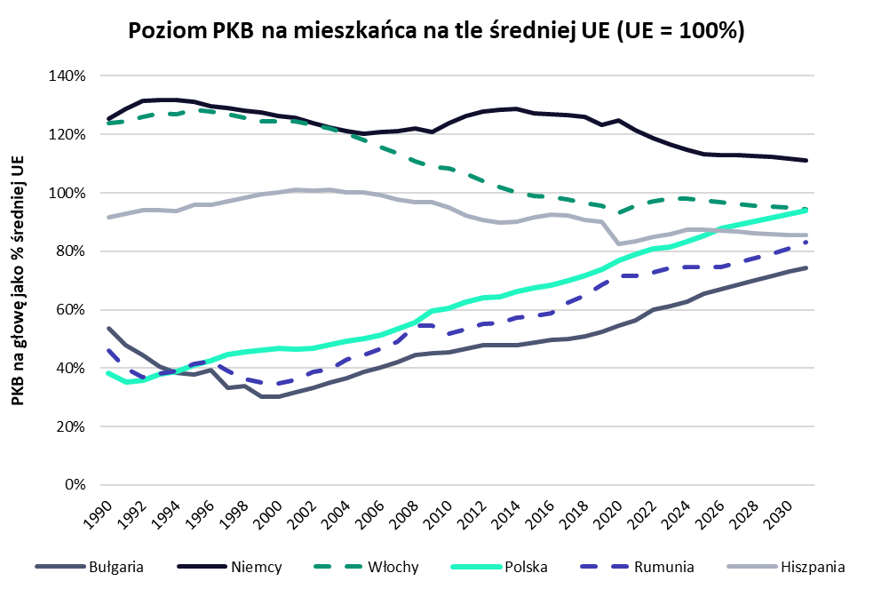 Poziom PKB na mieszkańca Polski na tle UE