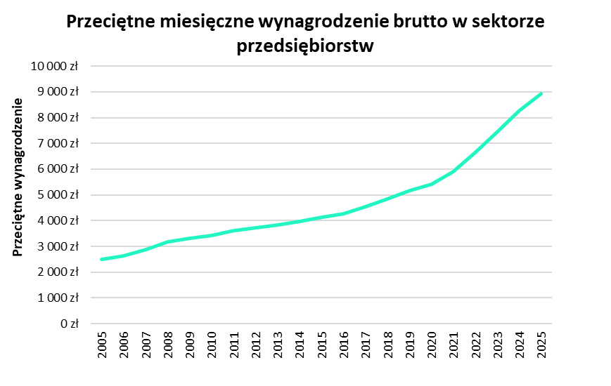 Przeciętne miesięczne wynagrodzenie brutto w sektorze przedsiębiorstw