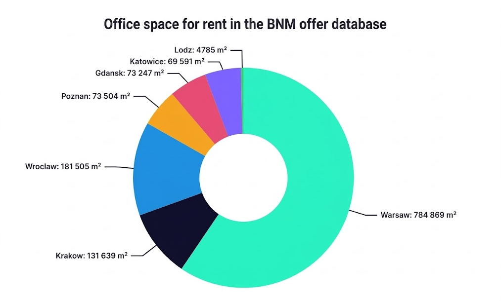 Chart. Office space for rent in the BNM offer database