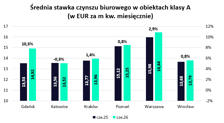 Wykres. Średnia stawka czynszu biurowego w obiektach klasy A