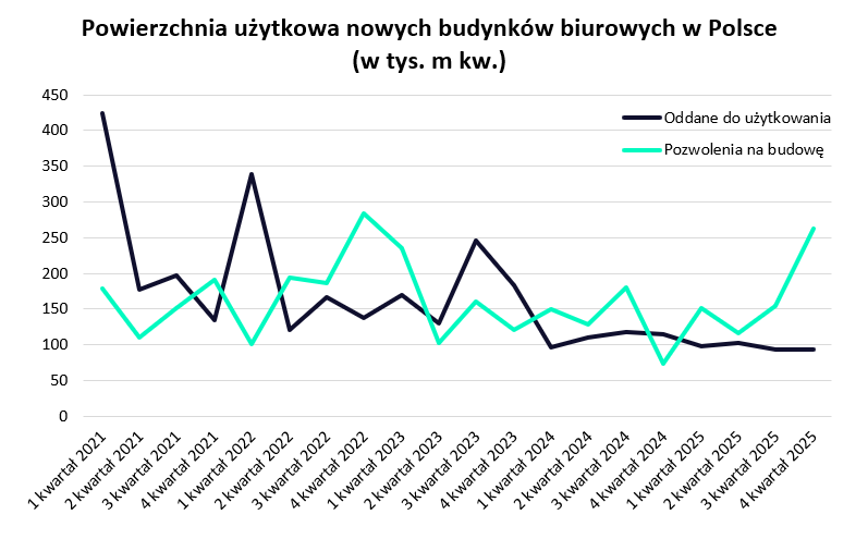 Wykres. Powierzchnia użytkowa nowych budynków biurowych w Polsce.