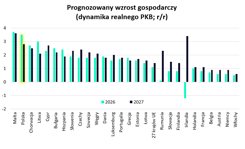 Wykres. Prognozowany wzrost gospodarczy.