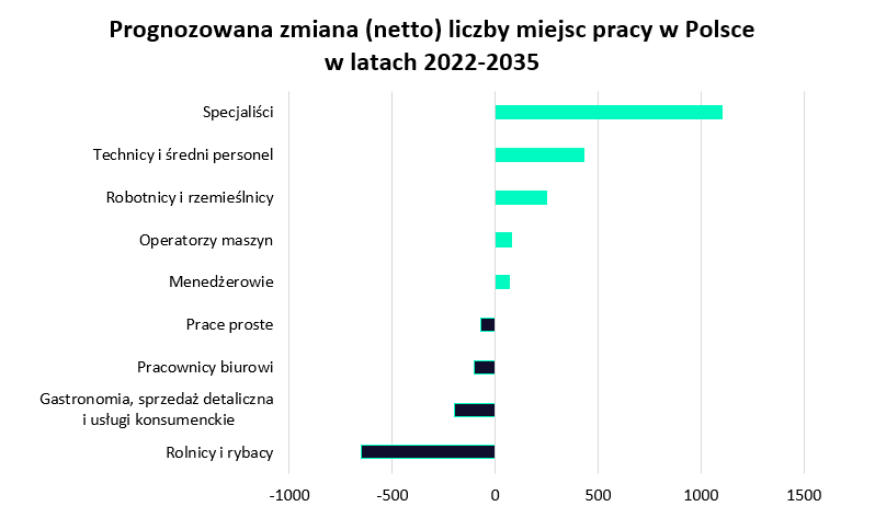 Wykres. Prognozowana zmiana liczby miejsc pracy w Polsce w latach 2022-2030.