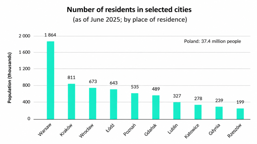 Chart. Number of residents in selected cities.