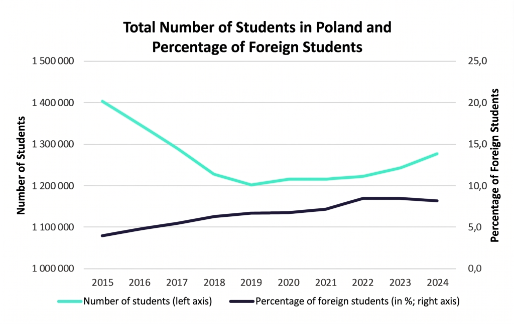 Chart. Total number of students in Poland and the percentage of foreign students.