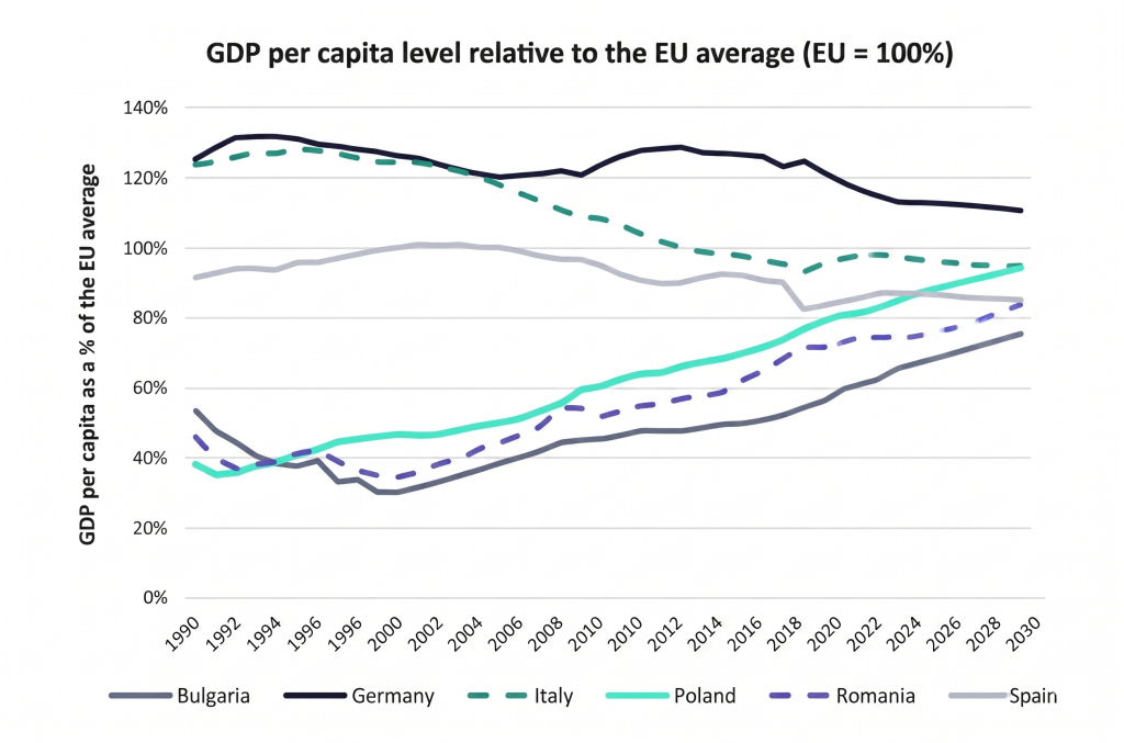 GDP per capita compared to the EU average (EU = 100%) 