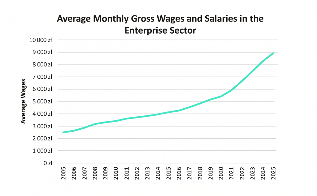 Average monthly gross wages and salaries in the enterprise sector