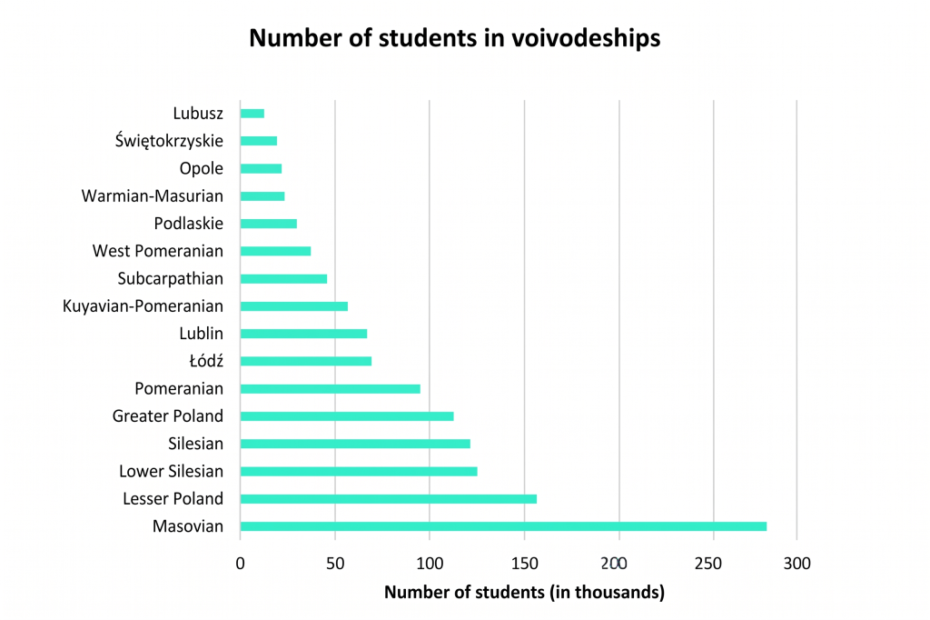 Chart. Number of students in Polish voivodeships