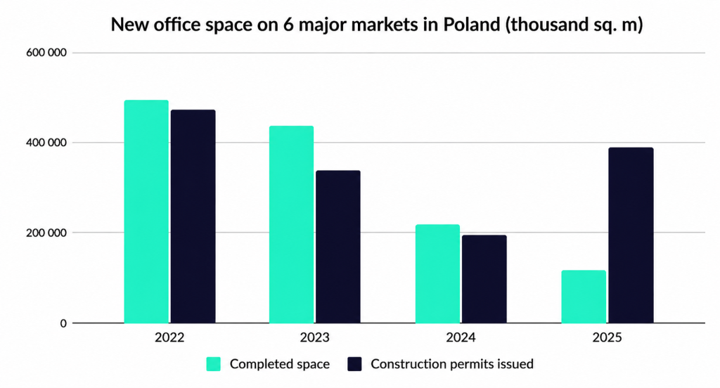 Chart. New office space on 6 major markets in Poland