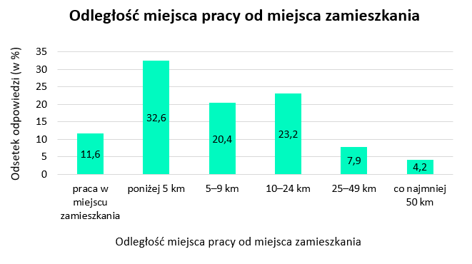 Wykres. Odległość miejsca pracy od miejsca zamieszkania