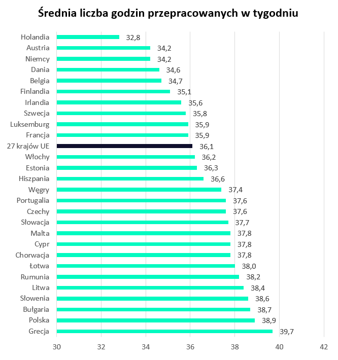 Wykres. Średnia liczba godzin przepracowanych w tygodniu. 