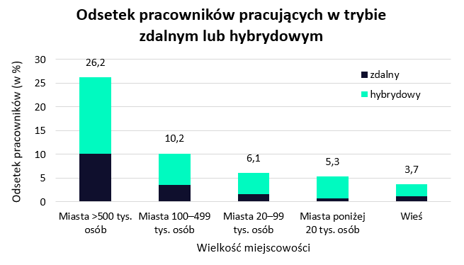 Wykres. Odsetek pracowników pracujących w trybie zdalnym lub hybrydowym.
